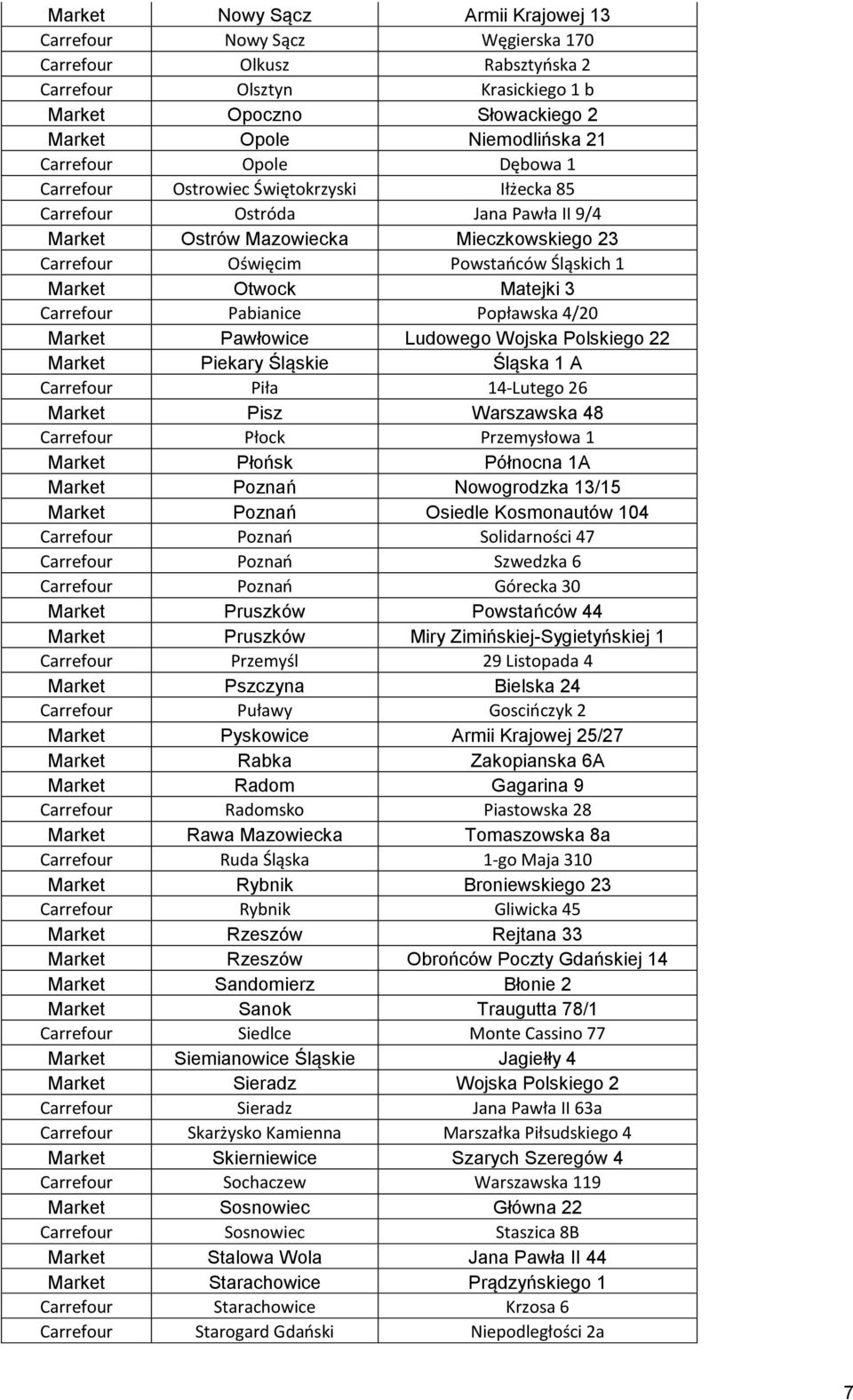 Otwock Matejki 3 Carrefour Pabianice Popławska 4/20 Market Pawłowice Ludowego Wojska Polskiego 22 Market Piekary Śląskie Śląska 1 A Carrefour Piła 14-Lutego 26 Market Pisz Warszawska 48 Carrefour