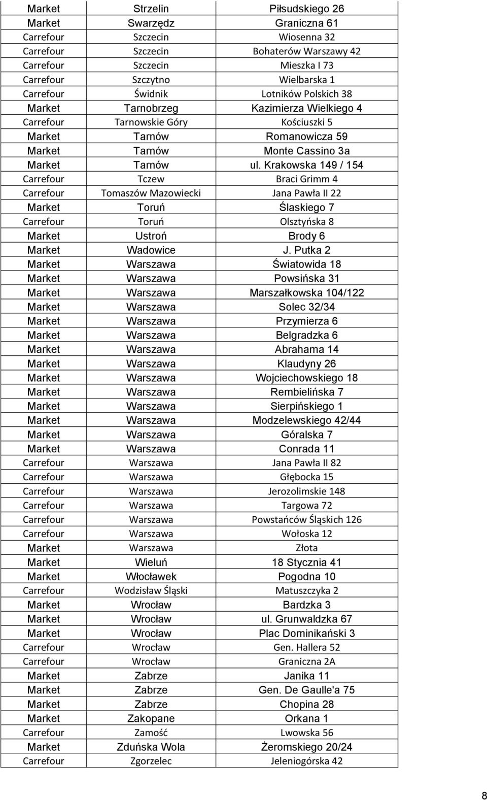 Krakowska 149 / 154 Carrefour Tczew Braci Grimm 4 Carrefour Tomaszów Mazowiecki Jana Pawła II 22 Market Toruń Ślaskiego 7 Carrefour Toruń Olsztyńska 8 Market Ustroń Brody 6 Market Wadowice J.