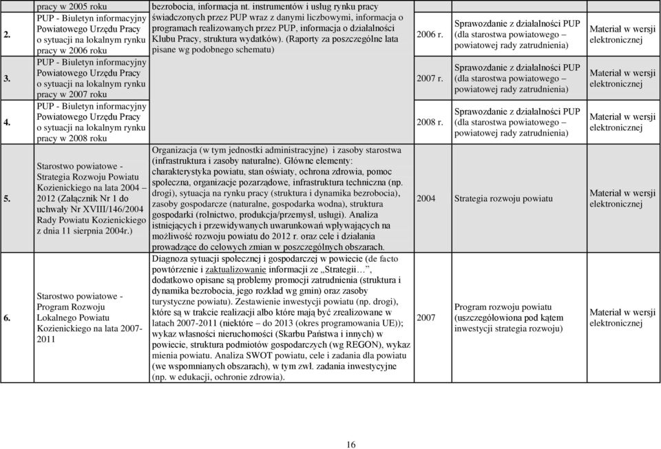 pracy w 2007 roku PUP - Biuletyn informacyjny Powiatowego Urzędu Pracy o sytuacji na lokalnym rynku pracy w 2008 roku Starostwo powiatowe - Strategia Rozwoju Powiatu Kozienickiego na lata 2004 2012