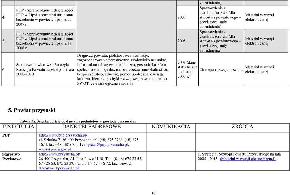 Starostwo powiatowe - Strategia Rozwoju Powiatu Lipskiego na lata 2008-2020 Diagnoza powiatu: podstawowe informacje, zagospodarowanie przestrzenne, środowisko naturalne, infrastruktura drogowa i