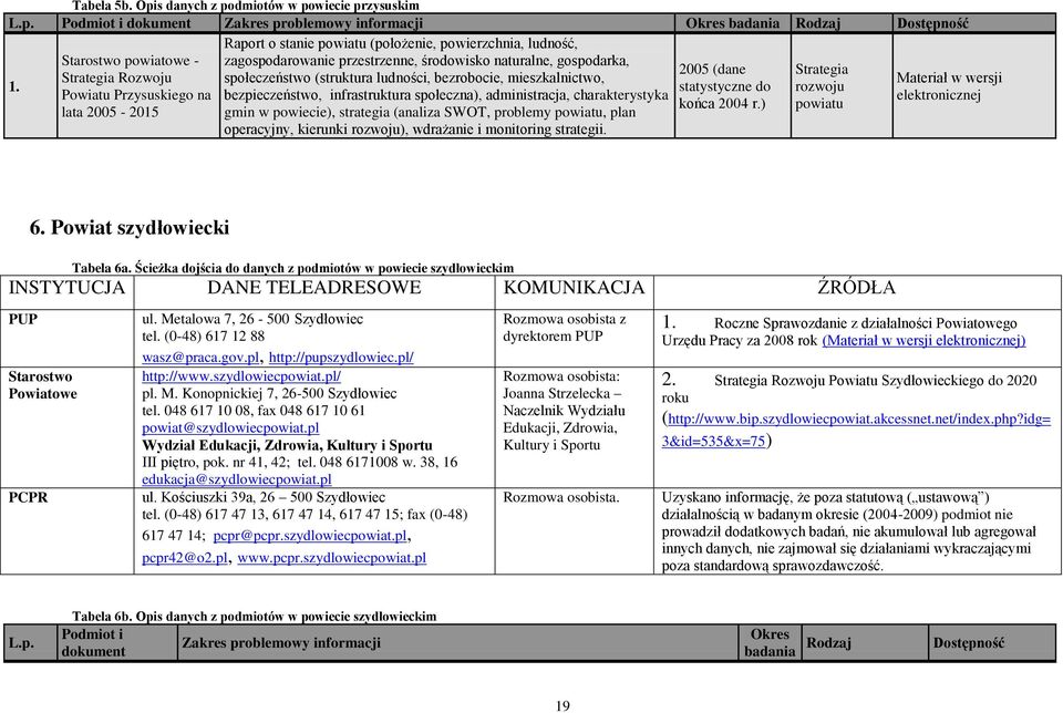 wersji statystyczne do rozwoju Powiatu Przysuskiego na bezpieczeństwo, infrastruktura społeczna), administracja, charakterystyka elektronicznej końca 2004 r.