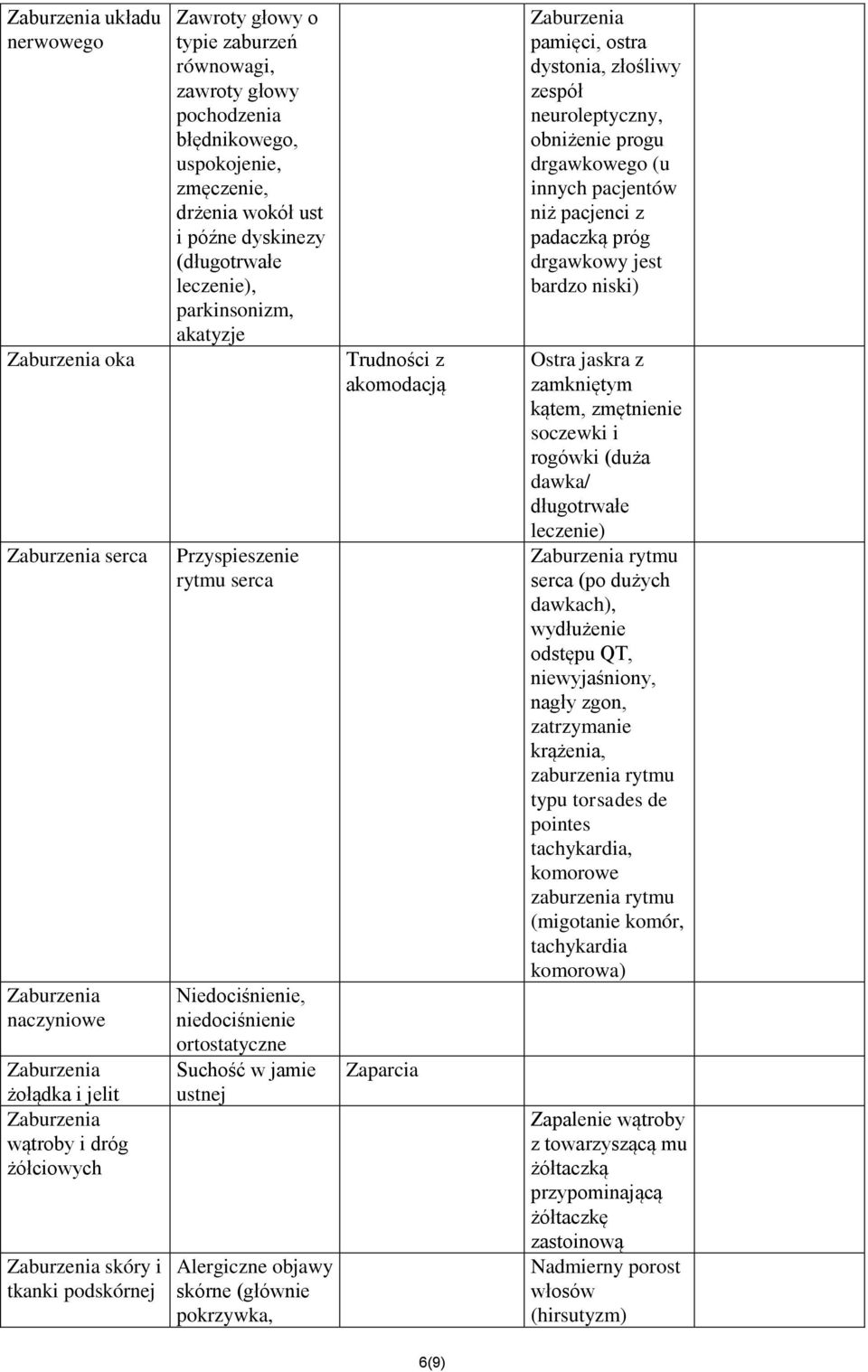 ustnej Alergiczne objawy skórne (głównie pokrzywka, Trudności z akomodacją Zaparcia pamięci, ostra dystonia, złośliwy zespół neuroleptyczny, obniżenie progu drgawkowego (u innych pacjentów niż