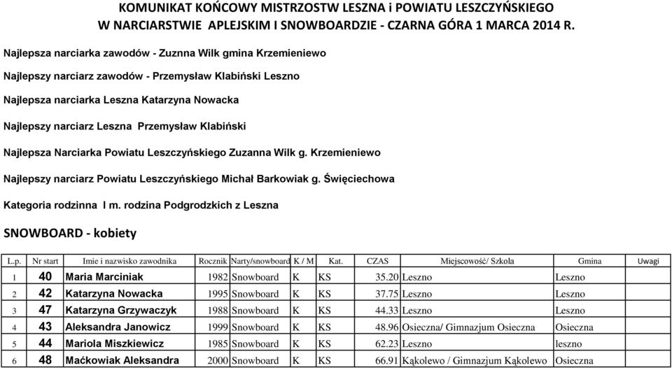 Klabiński Najlepsza Narciarka Powiatu Leszczyńskiego Zuzanna Wilk g. Krzemieniewo Najlepszy narciarz Powiatu Leszczyńskiego Michał Barkowiak g. Święciechowa Kategoria rodzinna I m.