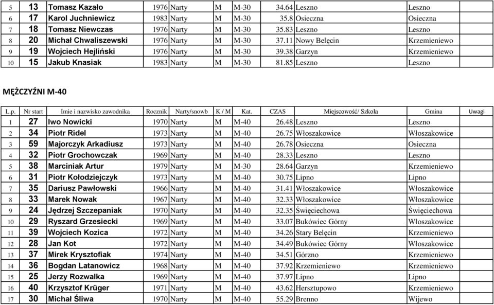 38 Garzyn Krzemieniewo 10 15 Jakub Knasiak 1983 Narty M M-30 81.85 Leszno Leszno MĘŻCZYŹNI M-40 1 27 Iwo Nowicki 1970 Narty M M-40 26.48 Leszno Leszno 2 34 Piotr Ridel 1973 Narty M M-40 26.