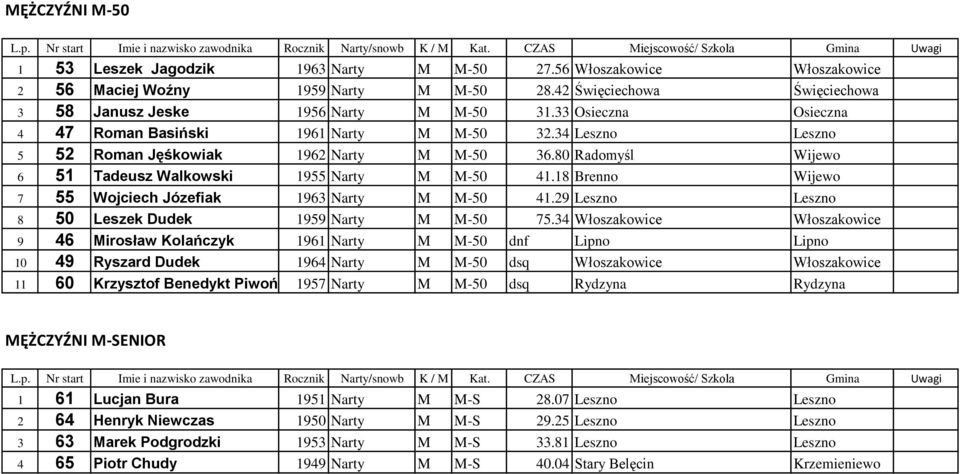 18 Brenno Wijewo 7 55 Wojciech Józefiak 1963 Narty M M-50 41.29 Leszno Leszno 8 50 Leszek Dudek 1959 Narty M M-50 75.