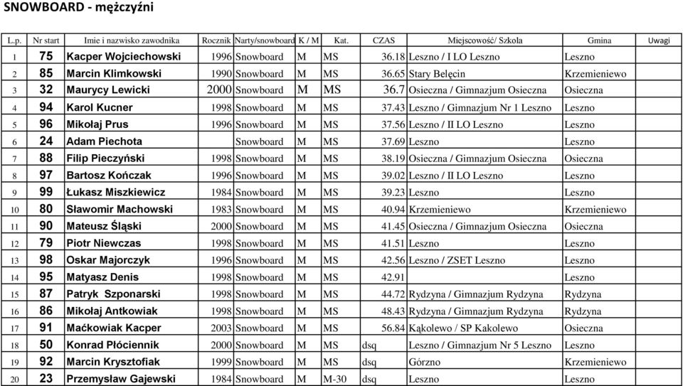7 Osieczna / Gimnazjum Osieczna Osieczna 4 94 Karol Kucner 1998 Snowboard M MS 37.43 Leszno / Gimnazjum Nr 1 Leszno Leszno 5 96 Mikołaj Prus 1996 Snowboard M MS 37.