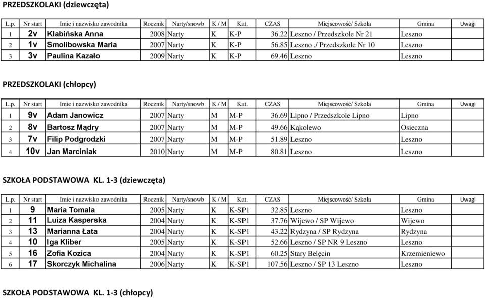 69 Lipno / Przedszkole Lipno Lipno 2 8v Bartosz Mądry 2007 Narty M M-P 49.66 Kąkolewo Osieczna 3 7v Filip Podgrodzki 2007 Narty M M-P 51.89 Leszno Leszno 4 10v Jan Marciniak 2010 Narty M M-P 80.
