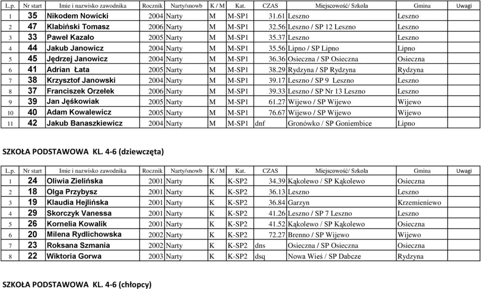36 Osieczna / SP Osieczna Osieczna 6 41 Adrian Łata 2005 Narty M M-SP1 38.29 Rydzyna / SP Rydzyna Rydzyna 7 38 Krzysztof Janowski 2004 Narty M M-SP1 39.