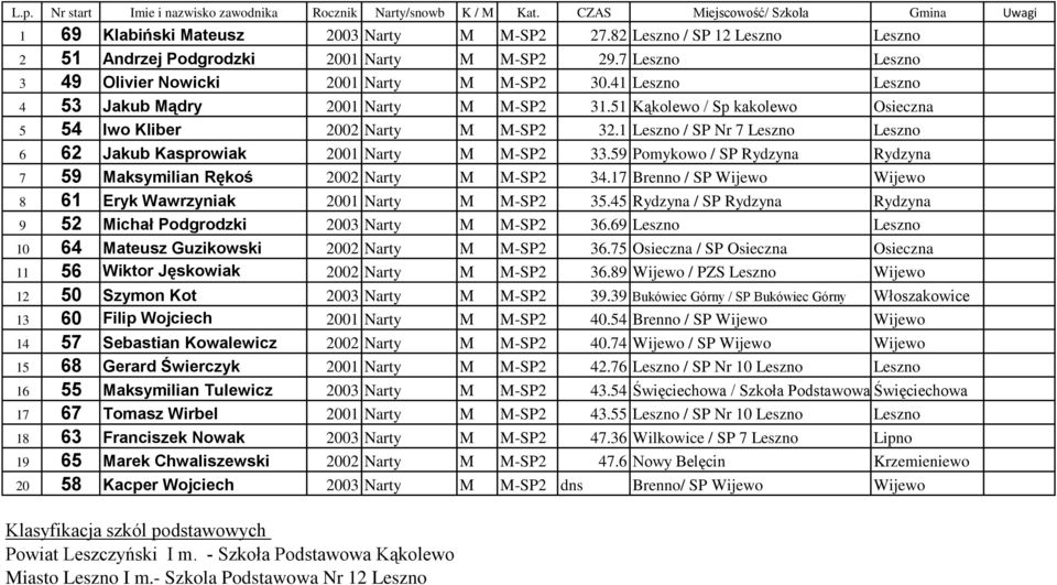 1 Leszno / SP Nr 7 Leszno Leszno 6 62 Jakub Kasprowiak 2001 Narty M M-SP2 33.59 Pomykowo / SP Rydzyna Rydzyna 7 59 Maksymilian Rękoś 2002 Narty M M-SP2 34.