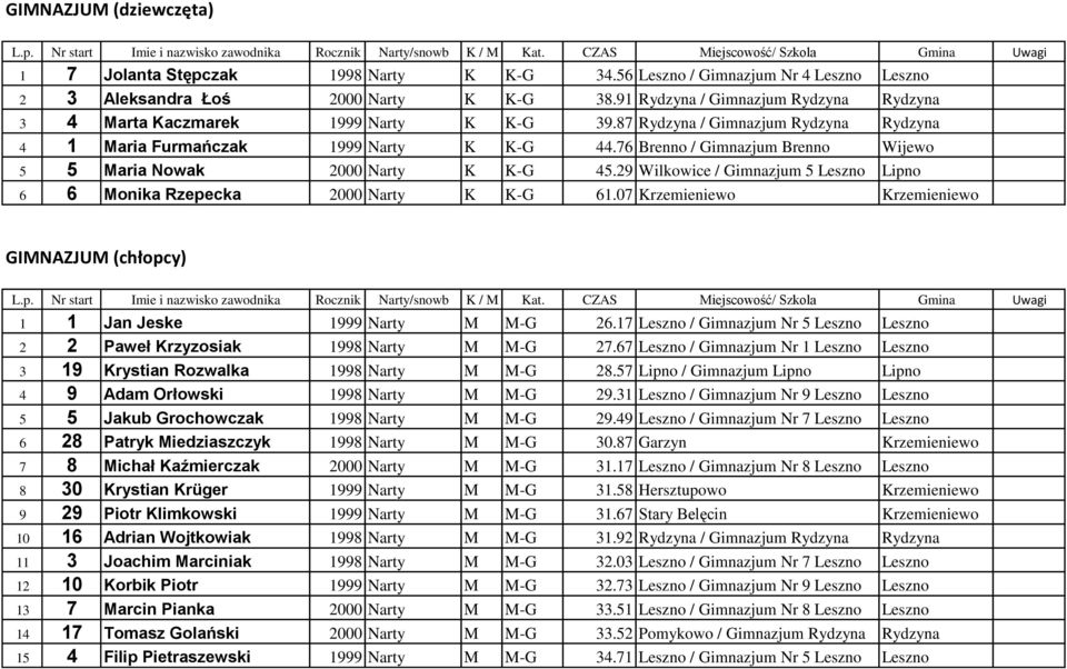 76 Brenno / Gimnazjum Brenno Wijewo 5 5 Maria Nowak 2000 Narty K K-G 45.29 Wilkowice / Gimnazjum 5 Leszno Lipno 6 6 Monika Rzepecka 2000 Narty K K-G 61.