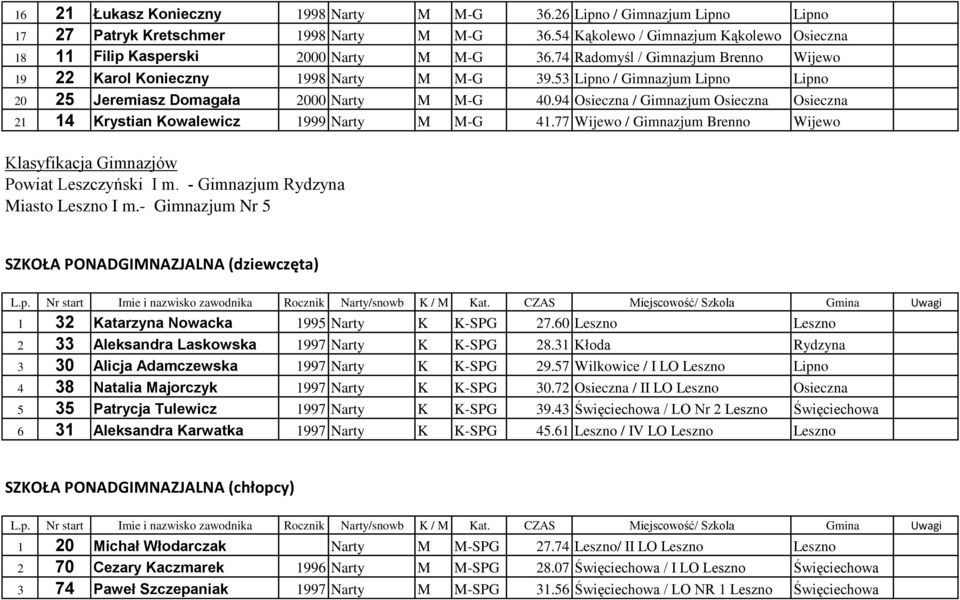 53 Lipno / Gimnazjum Lipno Lipno 20 25 Jeremiasz Domagała 2000 Narty M M-G 40.94 Osieczna / Gimnazjum Osieczna Osieczna 21 14 Krystian Kowalewicz 1999 Narty M M-G 41.