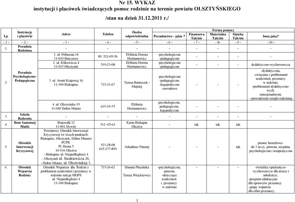 Tak/nie Tak/nie Tak/nie - 1 - - 2 - - 3 - - 4 - - 5 - - 6 - - 7 - - 8- - 9 - - 10-1. Poradnia Rodzinna - - 1. ul.