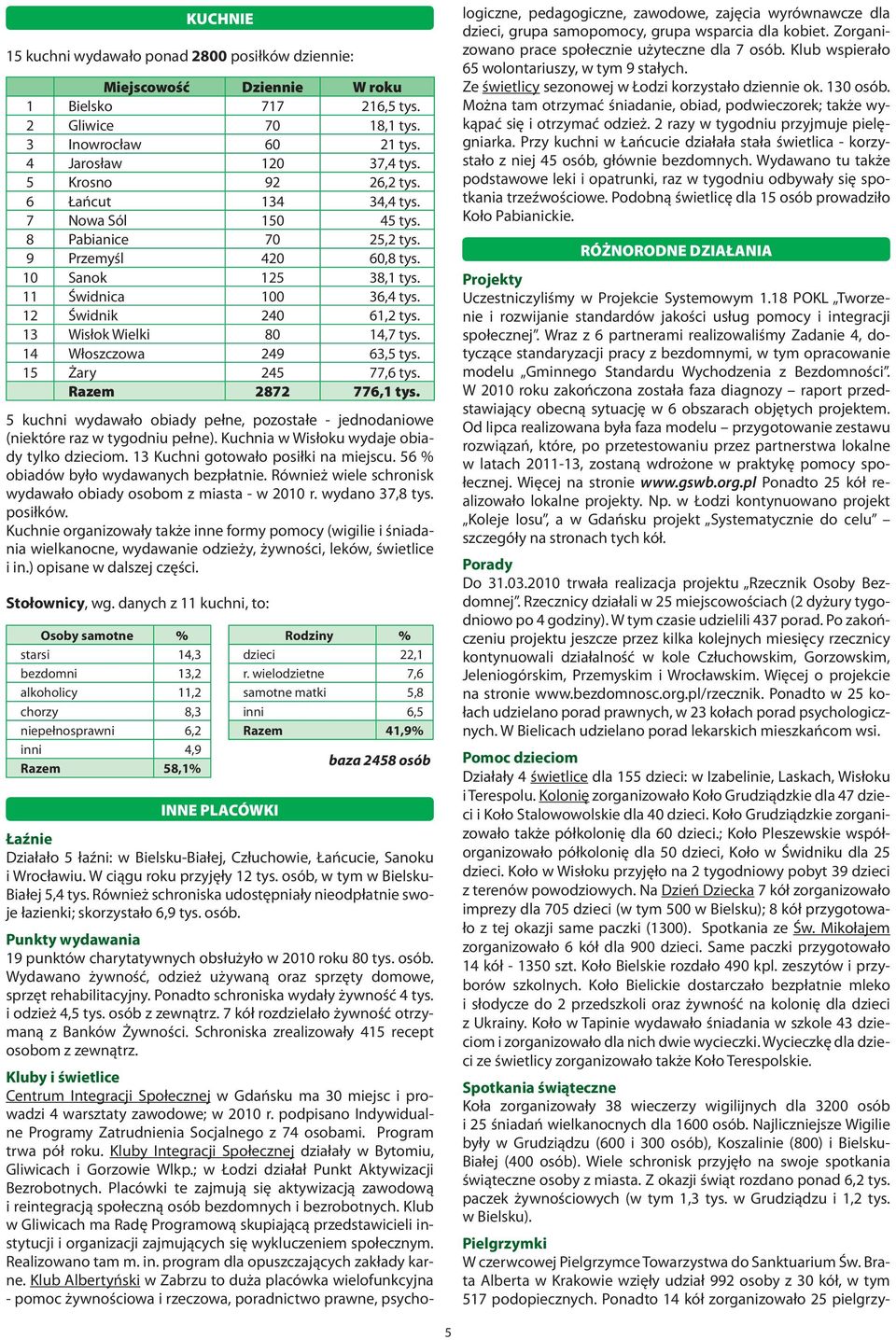 9 Przemyśl 420 60,8 tys. 10 Sanok 125 38,1 tys. 11 Świdnica 100 36,4 tys. 12 Świdnik 240 61,2 tys. 13 Wisłok Wielki 80 14,7 tys. 14 Włoszczowa 249 63,5 tys. 15 Żary 245 77,6 tys. Razem 2872 776,1 tys.