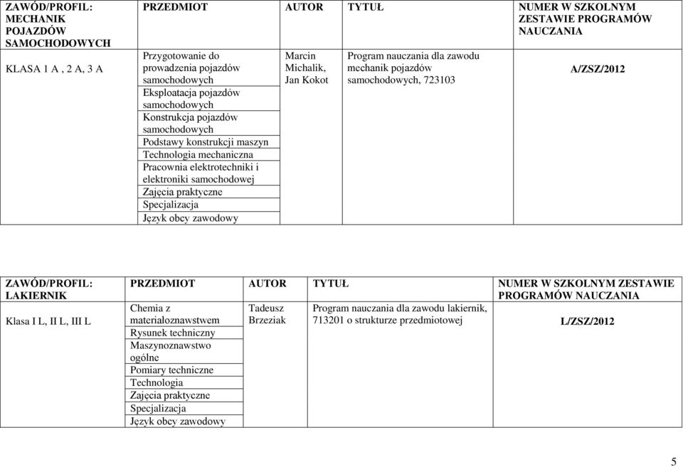 nauczania dla zawodu mechanik pojazdów, 723103 A/ZSZ/2012 ZAWÓD/PROFIL: LAKIERNIK Klasa I L, II L, III L PRZEDMIOT AUTOR TYTUŁ NUMER W SZKOLNYM ZESTAWIE PROGRAMÓW Chemia z Tadeusz Program