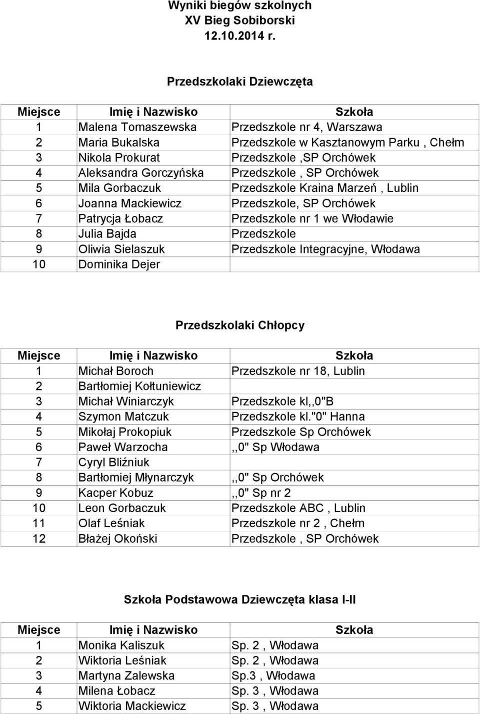 Przedszkole, SP Orchówek 5 Mila Gorbaczuk Przedszkole Kraina Marzeń, Lublin 6 Joanna Mackiewicz Przedszkole, SP Orchówek 7 Patrycja Łobacz Przedszkole nr 1 we Włodawie 8 Julia Bajda Przedszkole 9