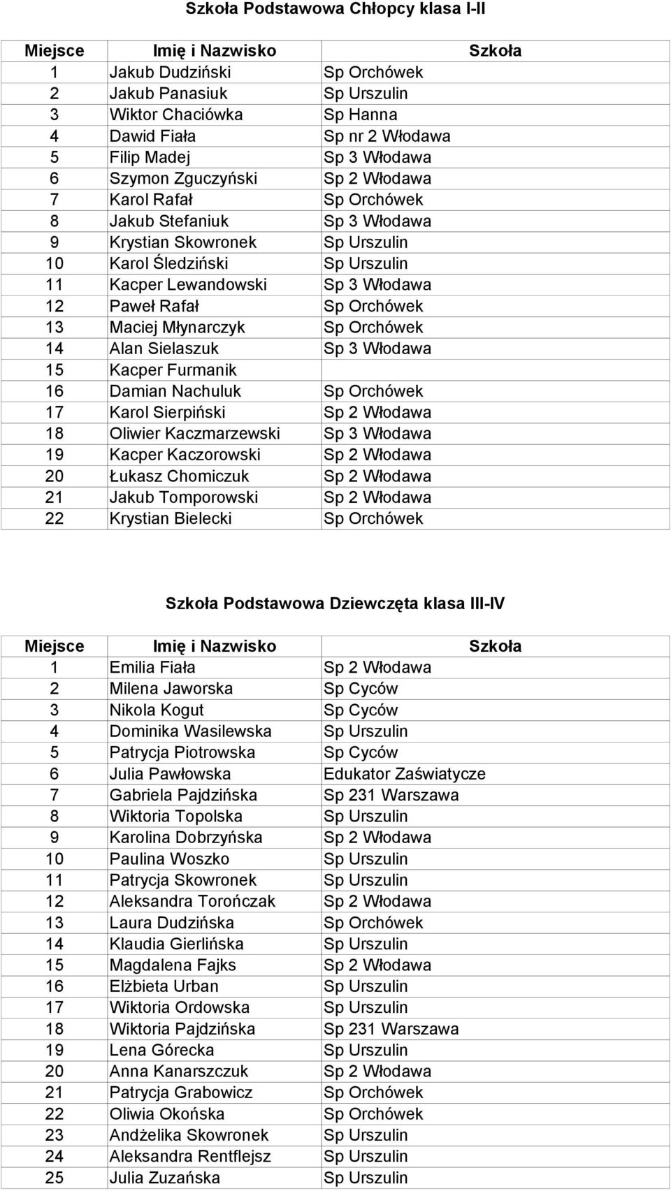 Orchówek 13 Maciej Młynarczyk Sp Orchówek 14 Alan Sielaszuk Sp 3 Włodawa 15 Kacper Furmanik 16 Damian Nachuluk Sp Orchówek 17 Karol Sierpiński Sp 2 Włodawa 18 Oliwier Kaczmarzewski Sp 3 Włodawa 19