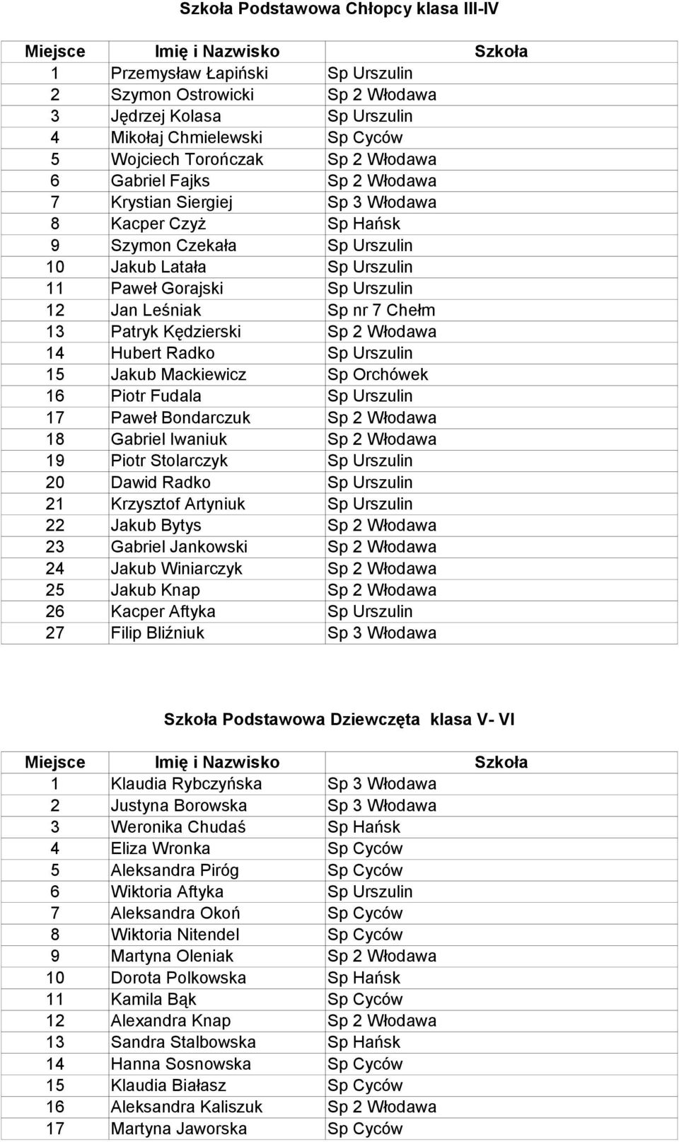 Chełm 13 Patryk Kędzierski Sp 2 Włodawa 14 Hubert Radko Sp Urszulin 15 Jakub Mackiewicz Sp Orchówek 16 Piotr Fudala Sp Urszulin 17 Paweł Bondarczuk Sp 2 Włodawa 18 Gabriel Iwaniuk Sp 2 Włodawa 19
