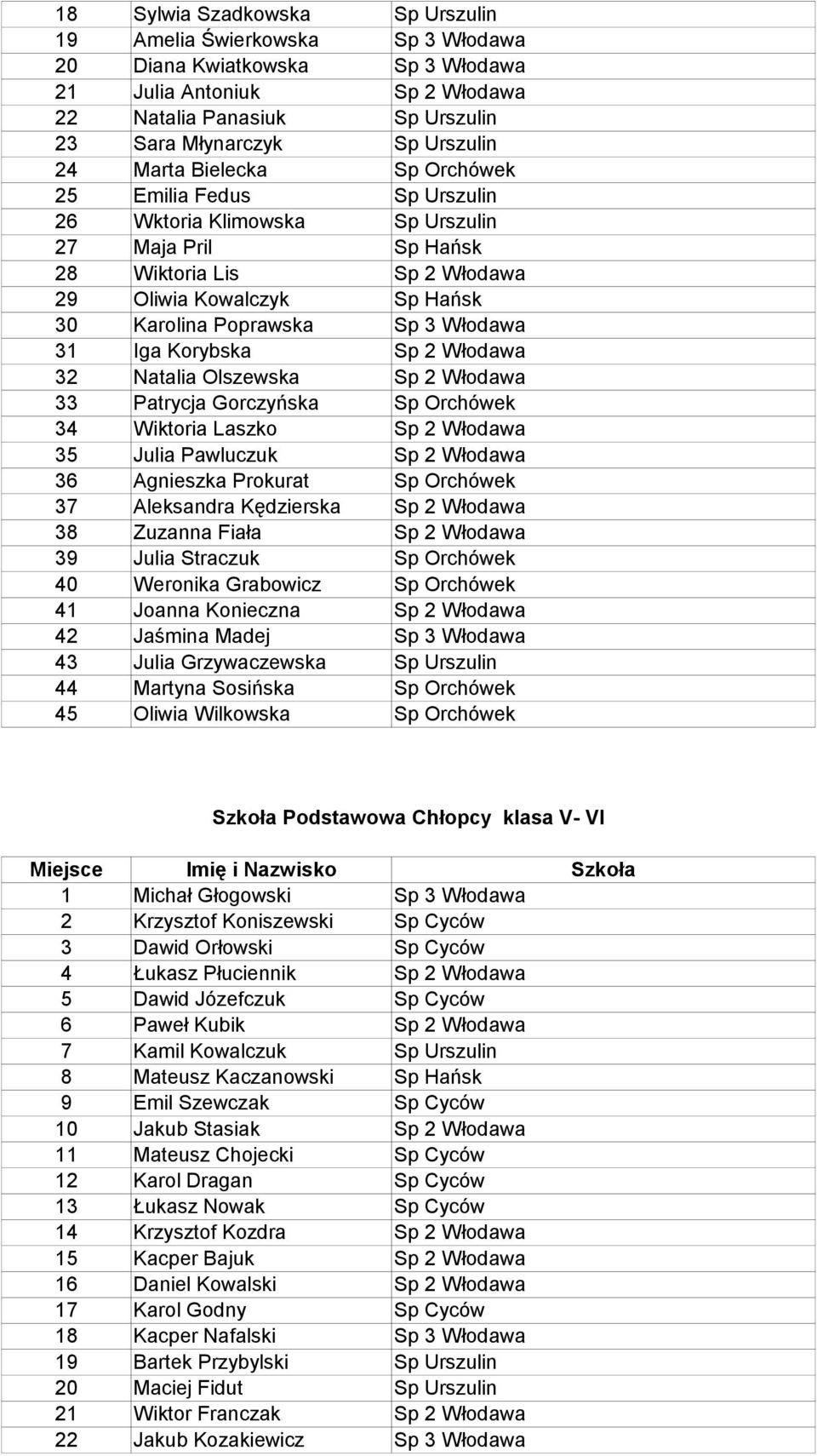 Włodawa 31 Iga Korybska Sp 2 Włodawa 32 Natalia Olszewska Sp 2 Włodawa 33 Patrycja Gorczyńska Sp Orchówek 34 Wiktoria Laszko Sp 2 Włodawa 35 Julia Pawluczuk Sp 2 Włodawa 36 Agnieszka Prokurat Sp
