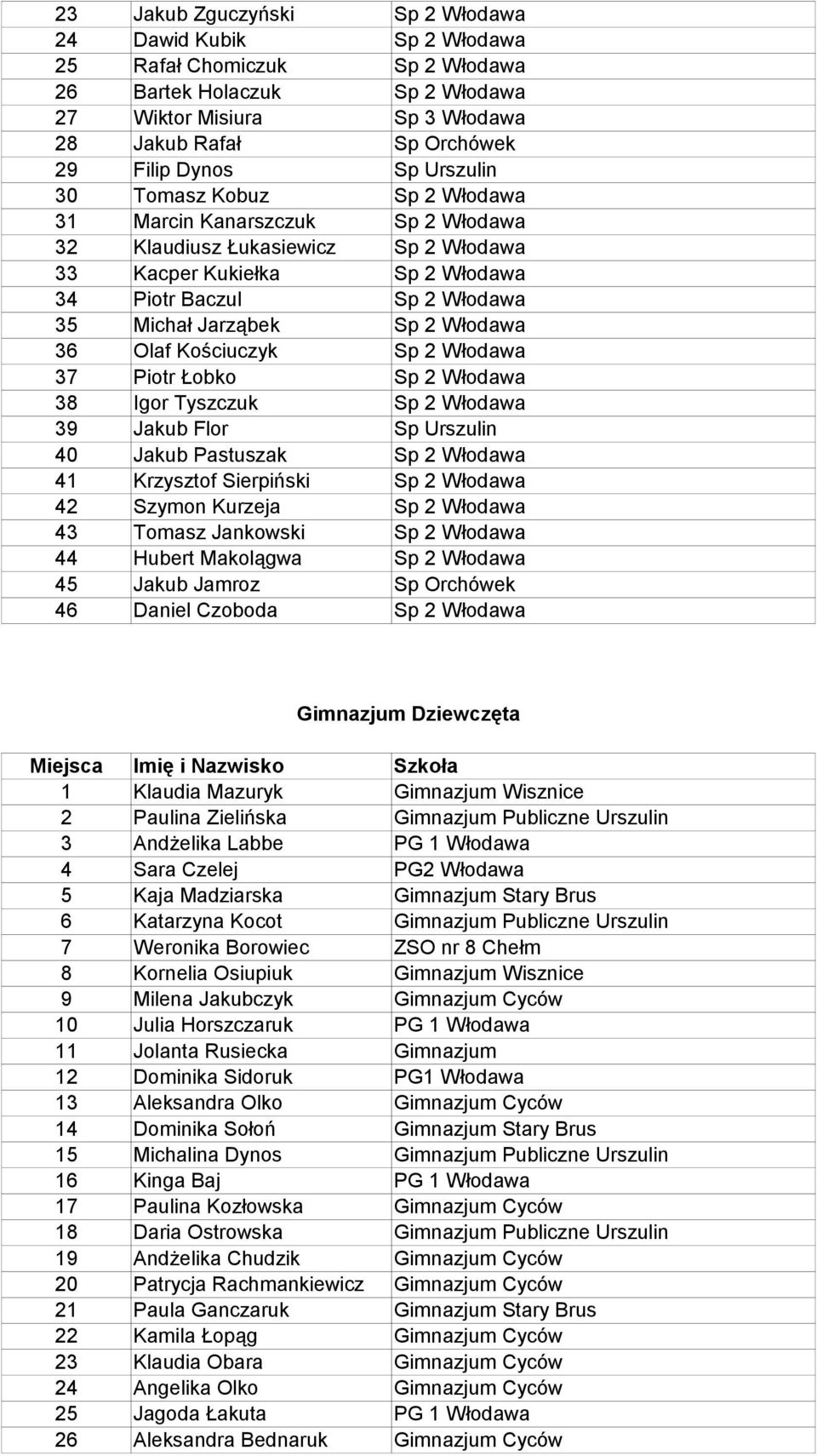 Włodawa 36 Olaf Kościuczyk Sp 2 Włodawa 37 Piotr Łobko Sp 2 Włodawa 38 Igor Tyszczuk Sp 2 Włodawa 39 Jakub Flor Sp Urszulin 40 Jakub Pastuszak Sp 2 Włodawa 41 Krzysztof Sierpiński Sp 2 Włodawa 42