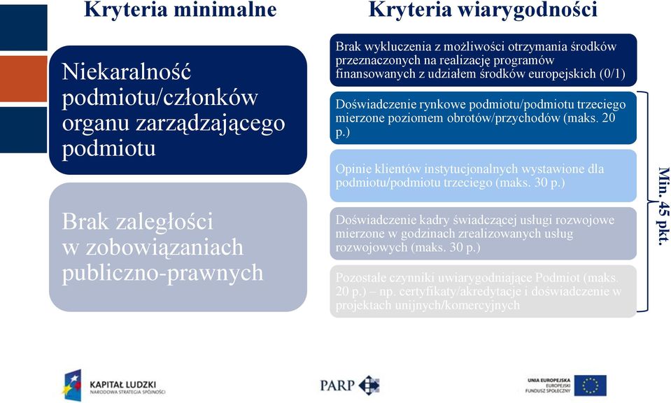 obrotów/przychodów (maks. 20 p.) Opinie klientów instytucjonalnych wystawione dla podmiotu/podmiotu trzeciego (maks. 30 p.