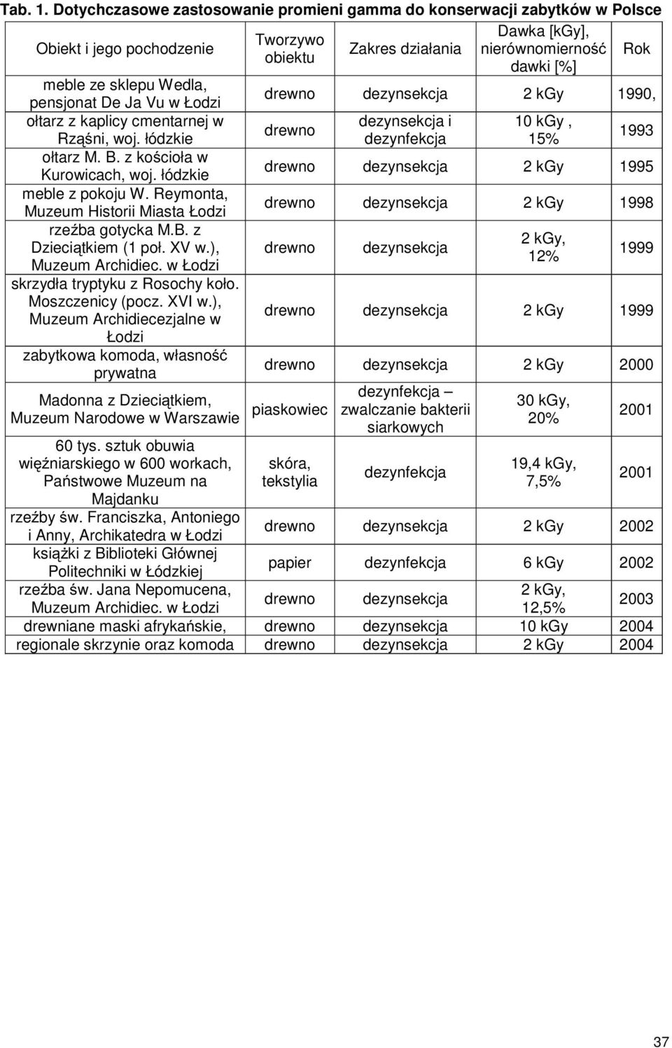 Wedla, drewno dezynsekcja 2 kgy 1990, pensjonat De Ja Vu w Łodzi ołtarz z kaplicy cmentarnej w Rząśni, woj. łódzkie ołtarz M. B. z kościoła w Kurowicach, woj. łódzkie meble z pokoju W.