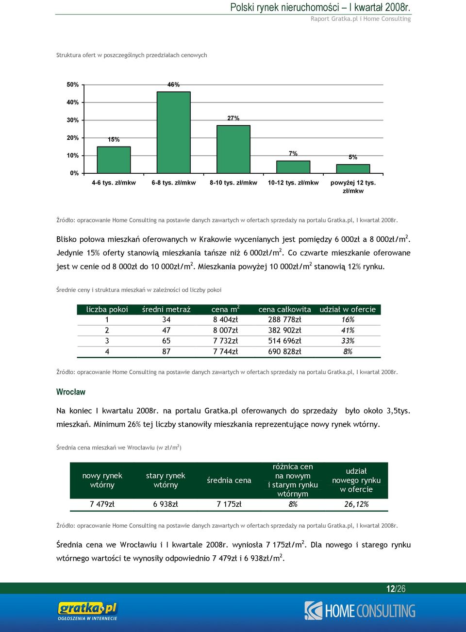 Co czwarte mieszkanie oferowane jest w cenie od 8 000zł do 10 000zł/m 2. Mieszkania powyżej 10 000zł/m 2 stanowią 12% rynku.