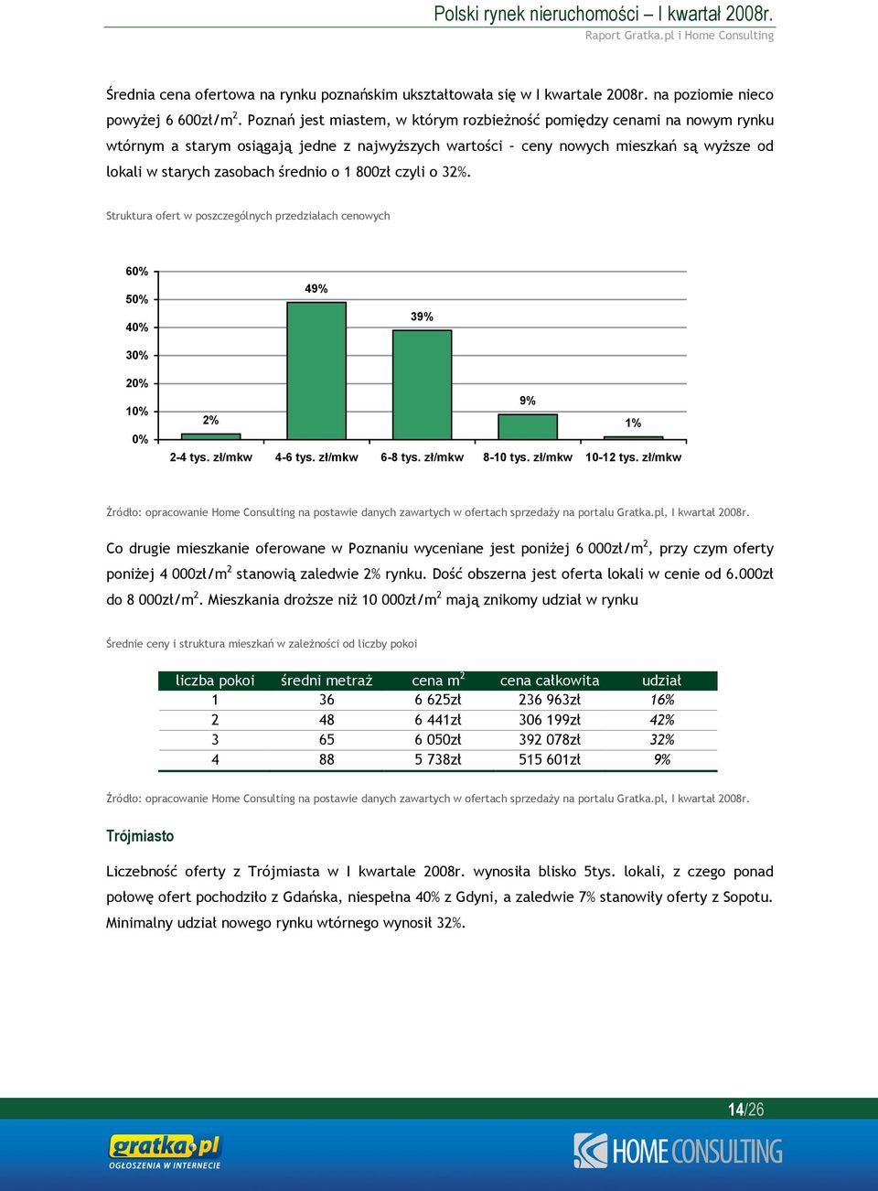 800zł czyli o 32%. Struktura ofert w poszczególnych przedziałach cenowych 60% 50% 40% 30% 49% 39% 20% 10% 0% 9% 2% 1% 2-4 tys. zł/mkw 4-6 tys. zł/mkw 6-8 tys. zł/mkw 8-10 tys. zł/mkw 10-12 tys.