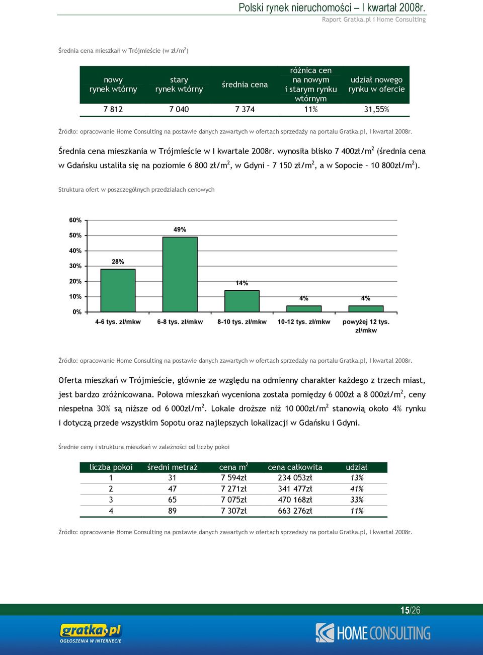 Struktura ofert w poszczególnych przedziałach cenowych 60% 50% 49% 40% 30% 28% 20% 14% 10% 0% 4% 4% 4-6 tys. zł/mkw 6-8 tys. zł/mkw 8-10 tys. zł/mkw 10-12 tys. zł/mkw powyżej 12 tys.