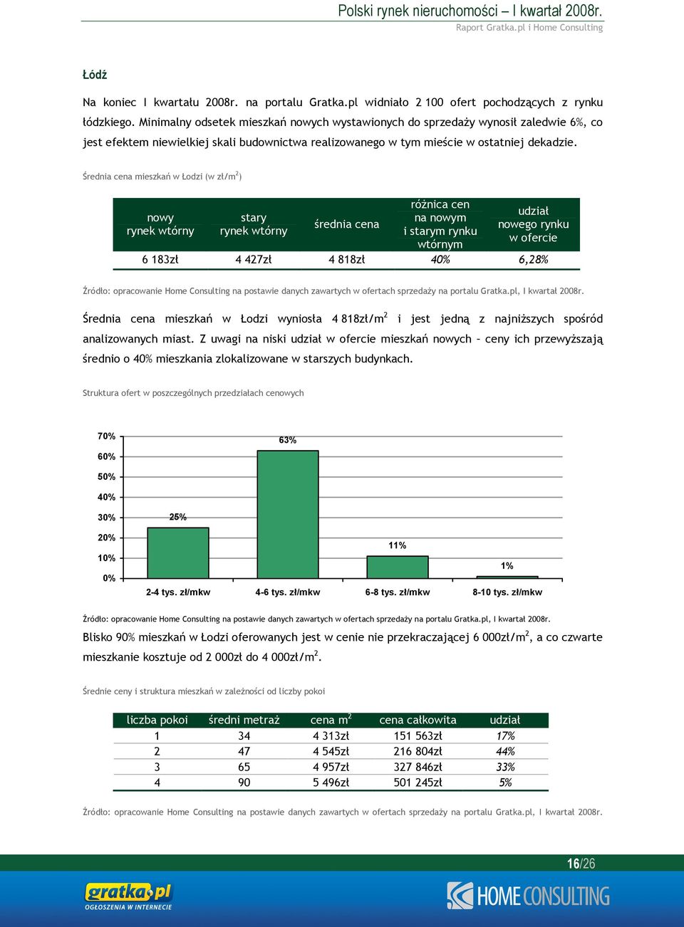 Średnia cena mieszkań w Łodzi (w zł/m 2 ) nowy stary średnia cena różnica cen na nowym i starym rynku wtórnym udział nowego rynku w ofercie 6 183zł 4 427zł 4 818zł 40% 6,28% Średnia cena mieszkań w