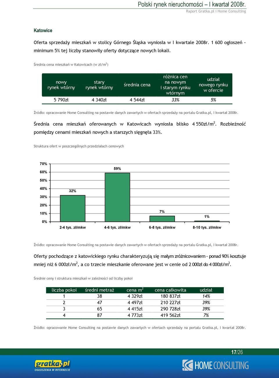 oferowanych w Katowicach wyniosła blisko 4 550zł/m 2. Rozbieżność pomiędzy cenami mieszkań nowych a starszych sięgnęła 33%.
