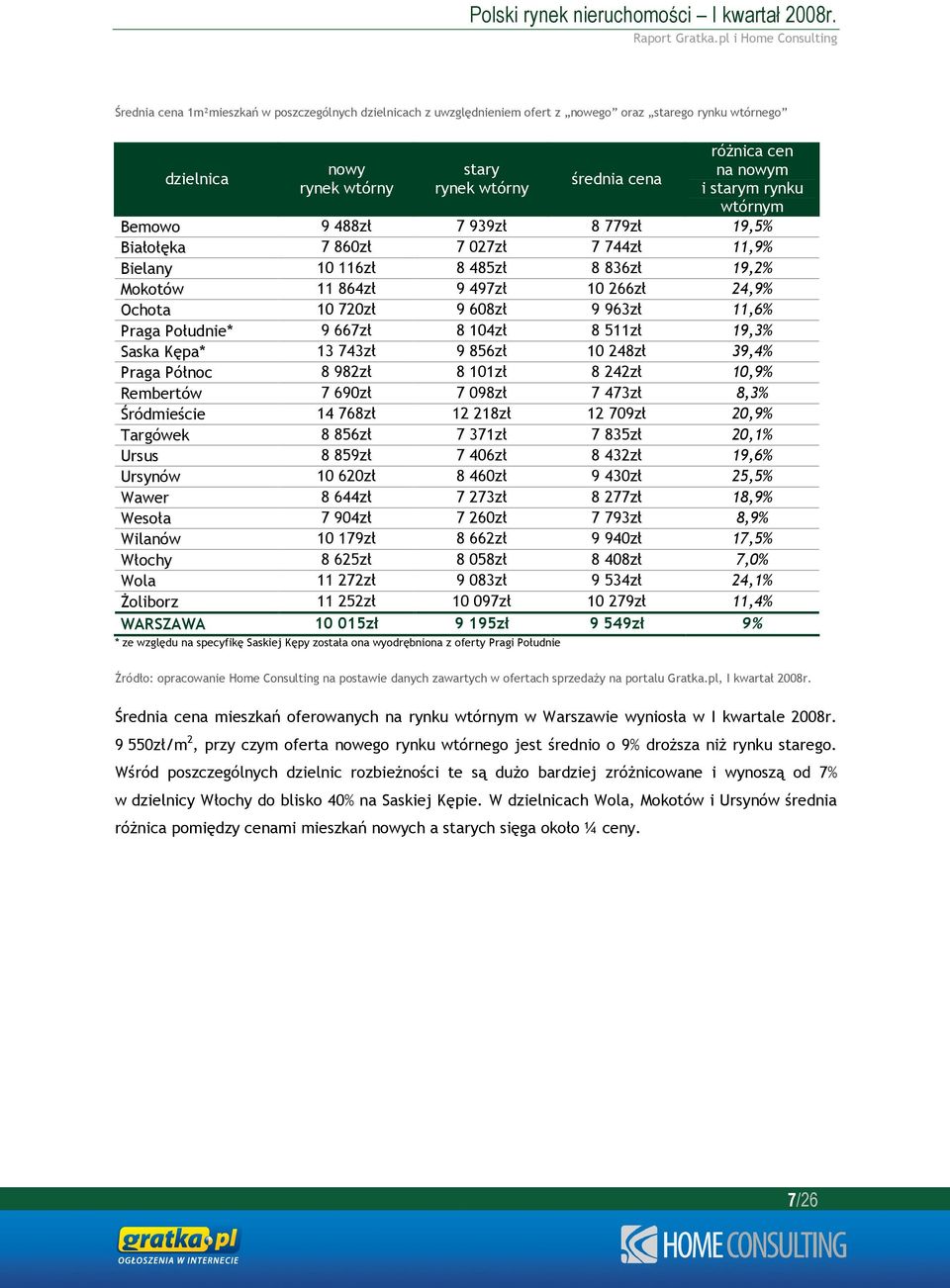 Południe* 9 667zł 8 104zł 8 511zł 19,3% Saska Kępa* 13 743zł 9 856zł 10 248zł 39,4% Praga Północ 8 982zł 8 101zł 8 242zł 10,9% Rembertów 7 690zł 7 098zł 7 473zł 8,3% Śródmieście 14 768zł 12 218zł 12