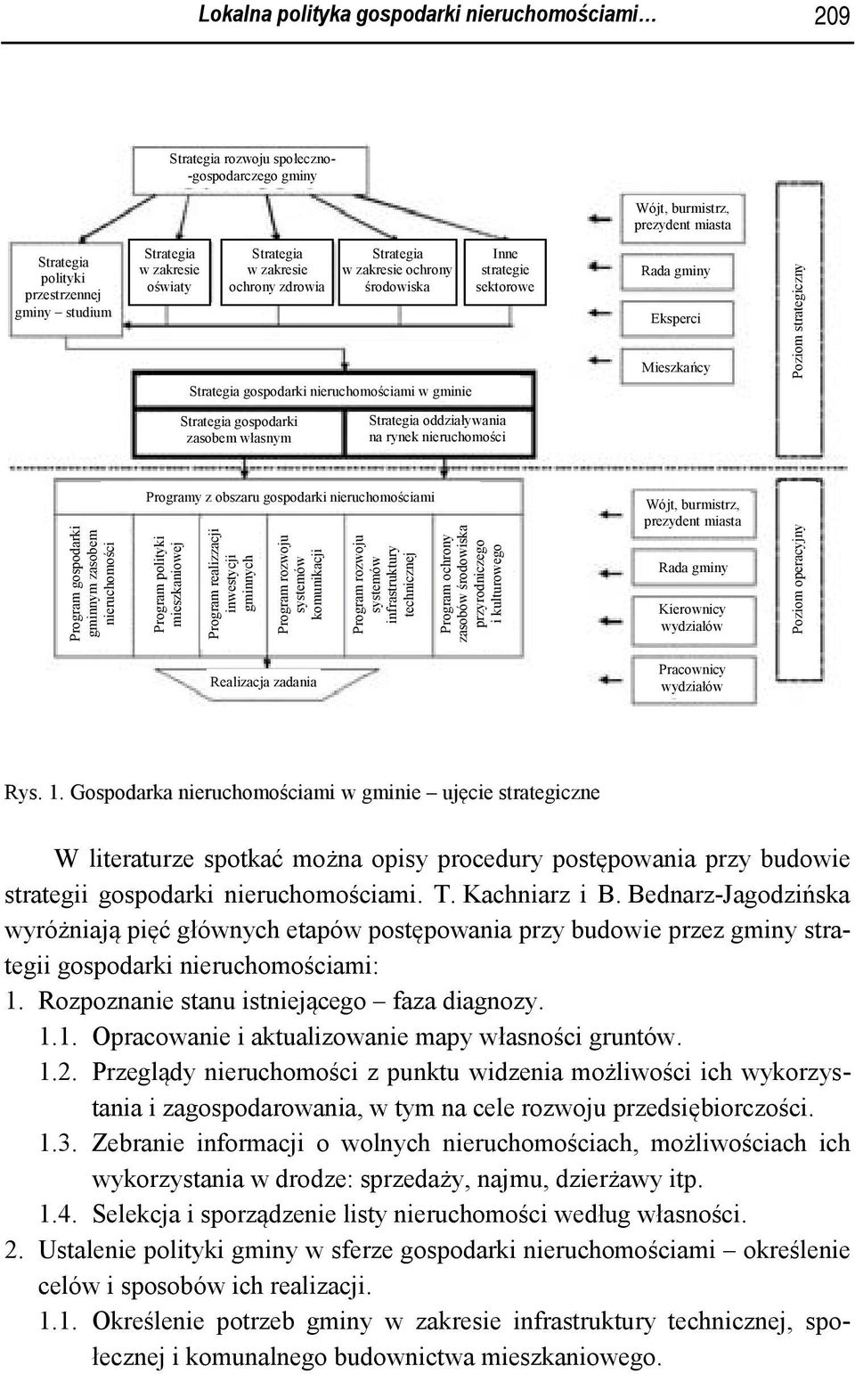 Poziom strategiczny Strategia gospodarki zasobem własnym Strategia oddziaływania na rynek nieruchomości Program gospodarki gminnym zasobem nieruchomości Programy z obszaru gospodarki nieruchomościami