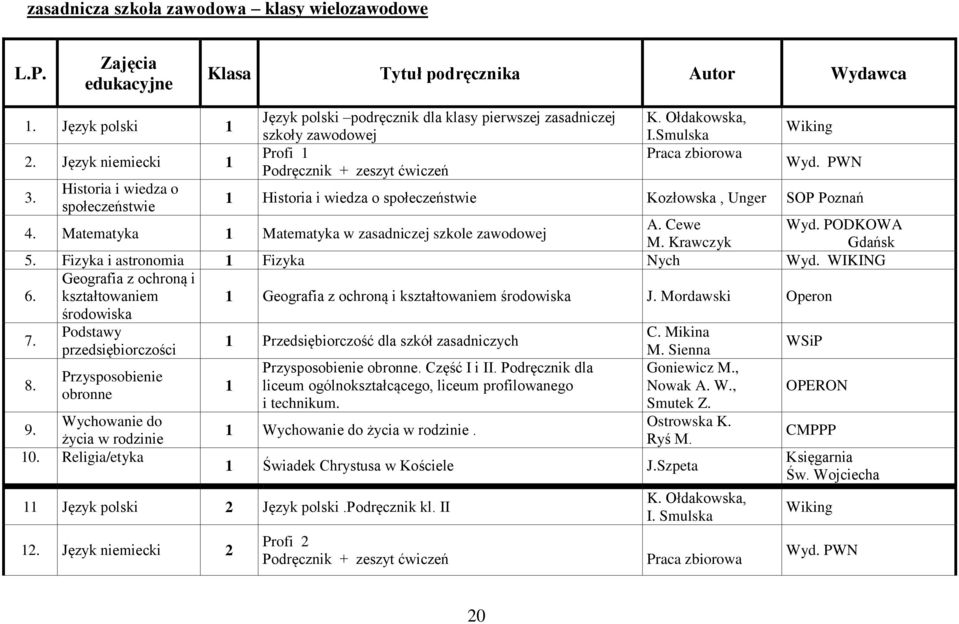 PWN 1 Historia i wiedza o społeczeństwie Kozłowska, Unger SOP Poznań 4. Matematyka 1 Matematyka w zasadniczej szkole zawodowej A. Cewe Wyd. PODKOWA M. Krawczyk Gdańsk 5.