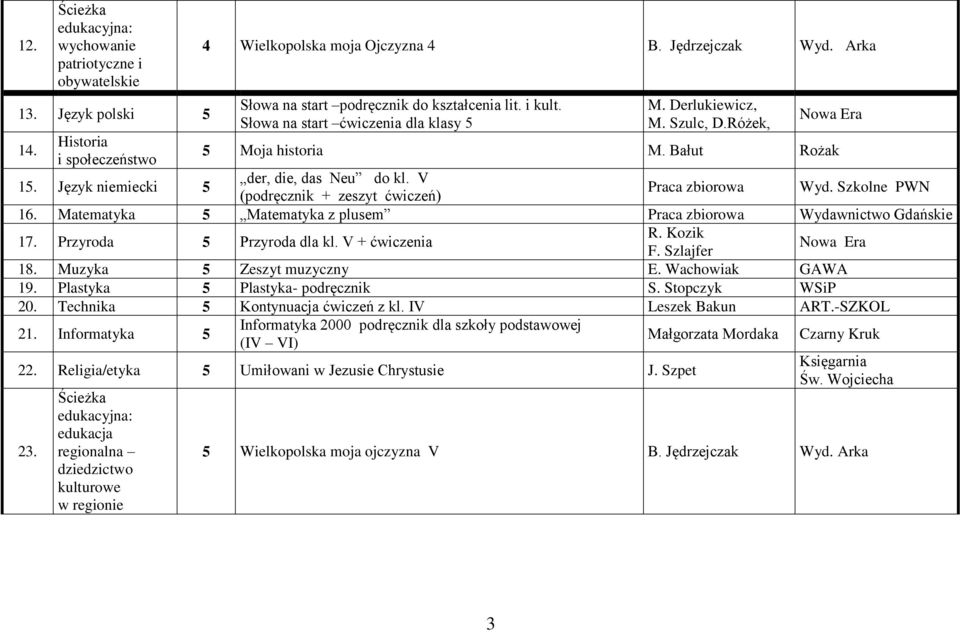 Język niemiecki 5 der, die, das Neu do kl. V (podręcznik + zeszyt ćwiczeń) Praca zbiorowa Wyd. Szkolne PWN 16. Matematyka 5 Matematyka z plusem Praca zbiorowa Wydawnictwo Gdańskie 17.