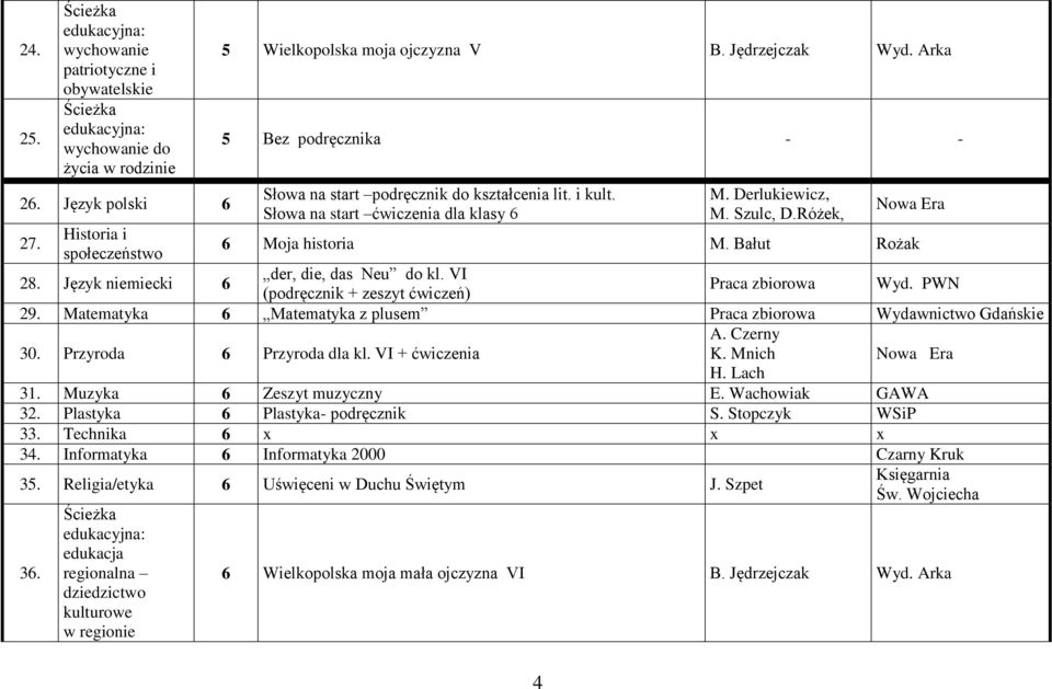 Bałut Rożak 28. Język niemiecki 6 der, die, das Neu do kl. VI (podręcznik + zeszyt ćwiczeń) Praca zbiorowa Wyd. PWN 29. Matematyka 6 Matematyka z plusem Praca zbiorowa Wydawnictwo Gdańskie 30.