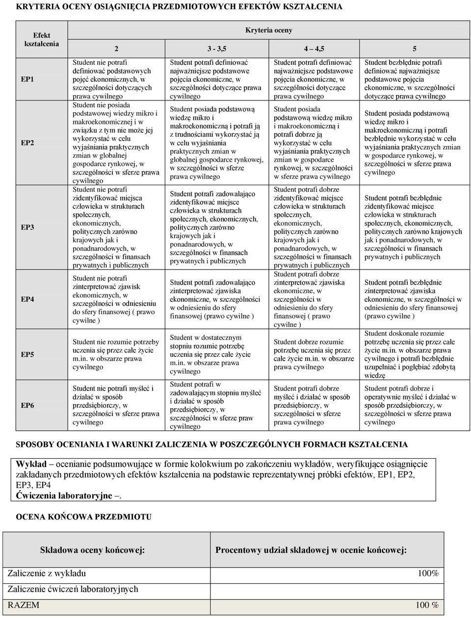 miejsca społecznych, ekonomicznych, zinterpretować zjawisk ekonomicznych, w szczególności w odniesieniu do sfery finansowej ( prawo cywilne ) Student nie rozumie potrzeby uczenia się przez całe życie