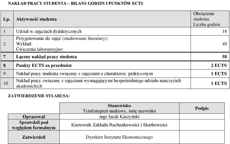 charakterze praktycznym ECTS 0 Nakład pracy związany z zajęciami wymagającymi bezpośredniego udziału nauczycieli akademickich ZATWIERDZENIE SYLABUSA: 40 ECTS Opracował