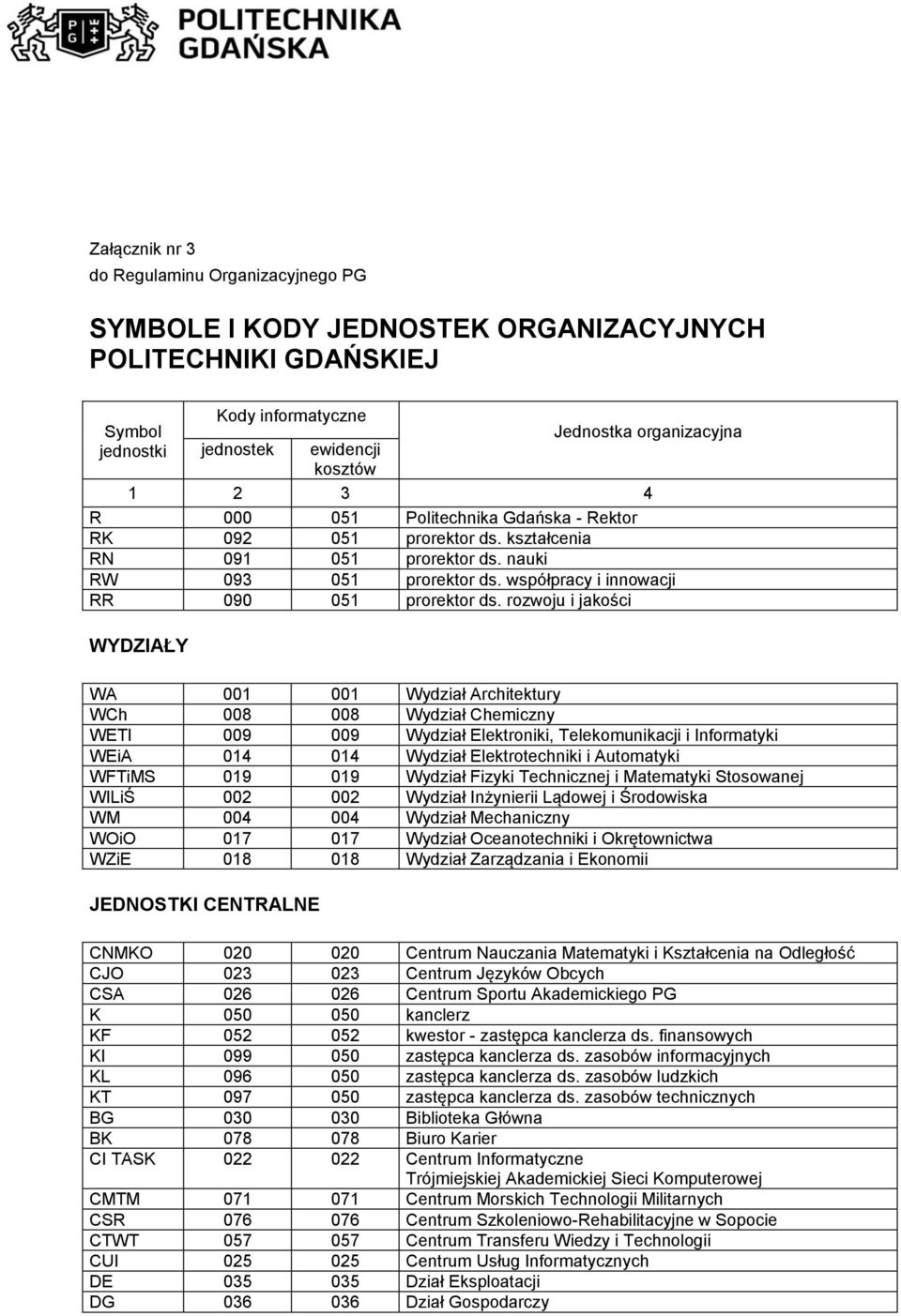 rozwoju i jakości WYDZIAŁY WA 001 001 Wydział Architektury WCh 008 008 Wydział Chemiczny WETI 009 009 Wydział Elektroniki, Telekomunikacji i Informatyki WEiA 014 014 Wydział Elektrotechniki i