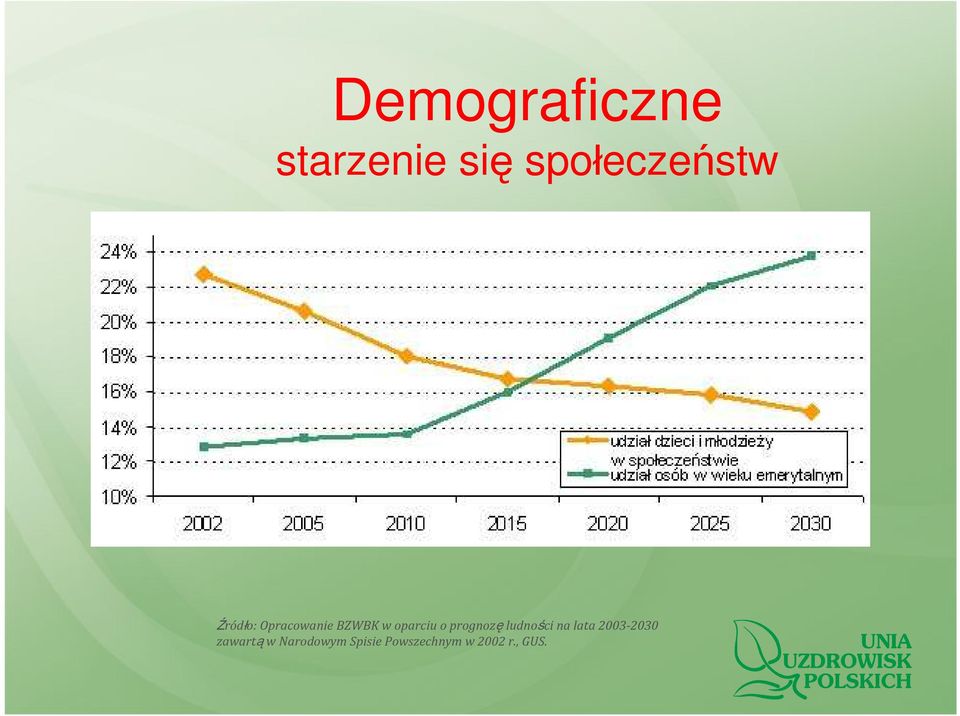 prognozęludności na lata 2003-2030
