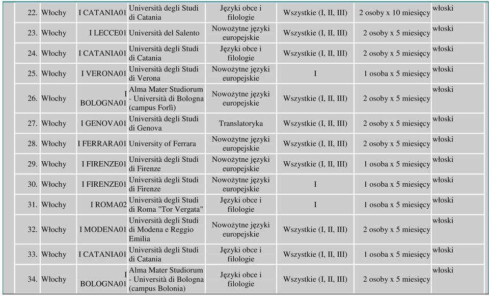 Włochy FERRARA01 University of Ferrara 29. Włochy FRENZE01 di Firenze 30. Włochy FRENZE01 di Firenze 31.