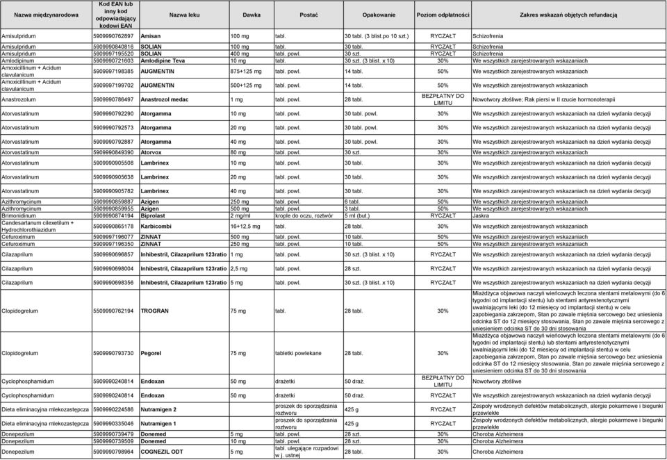 x 10) 30% We wszystkich zarejestrowanych wskazaniach Amoxicillinum + Acidum clavulanicum 5909997198385 AUGMENTIN 875+125 mg tabl. powl. 14 tabl.