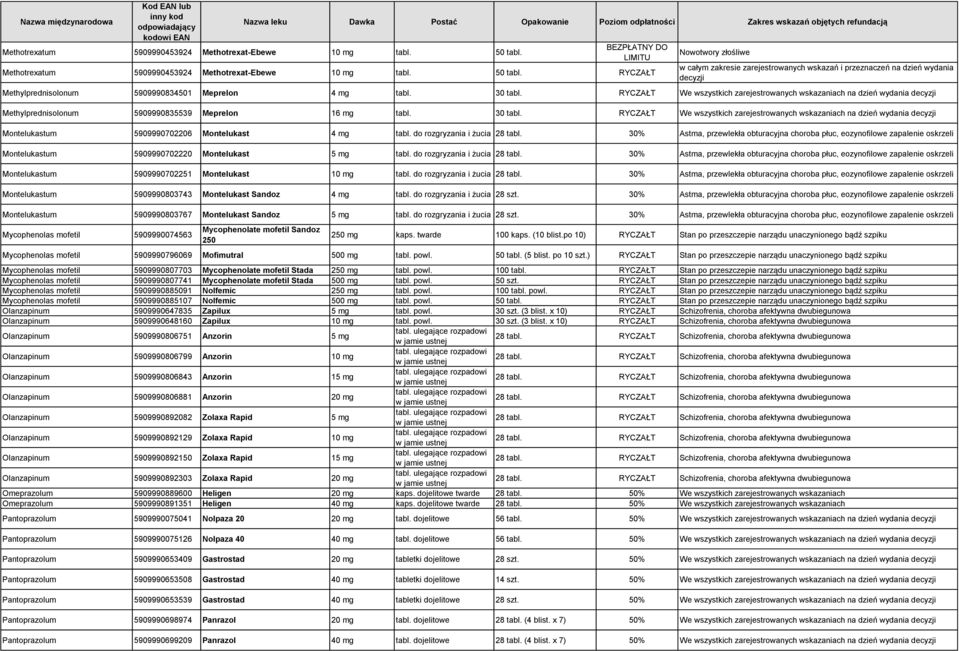 RYCZAŁT We wszystkich zarejestrowanych wskazaniach na dzień wydania decyzji Methylprednisolonum 5909990835539 Meprelon 16 mg tabl. 30 tabl.