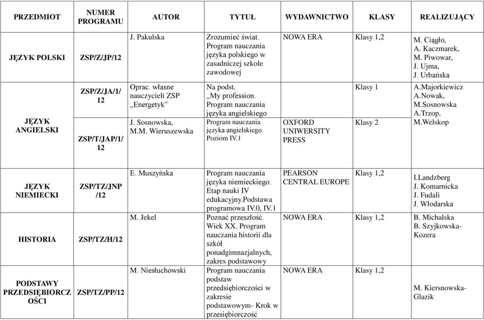 1 NOWA ERA M. Ciągło, A. Kaczmarek, M. Piwowar, J. Ujma, J. Urbańska OXFORD UNIWERSITY PRESS Klasy 1 Klasy 2 A.Majorkiewicz A.Nowak, M.Sosnowska A.Trzop, M.