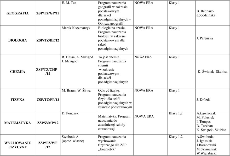 Śliwa Odkryć fizykę. fizyki dla w zakresie podstawowym J. Dróżdż MATEMATYKA ZSP/Z/MP/ D. Ponczek Matematyka. Program nauczania do zasadniczej szkoły zawodowej NOWA ERA A.Ławniczak M.