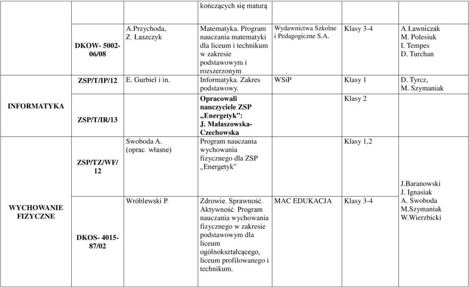 (oprac. własne) Wróblewski P. Opracowali nauczyciele ZSP Energetyk : J. Małaszowska- Czechowska wychowania fizycznego dla ZSP Energetyk Zdrowie. Sprawność. Aktywność.