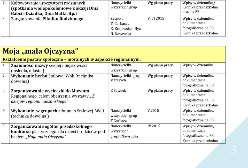 Wykonanie herbu Stalowej Woli (technika grup dowolna) 3. Zorganizowanie wycieczki do Muzeum Regionalnego celem obejrzenia wystawy Z dziejów regionu nadsańskiego 4.