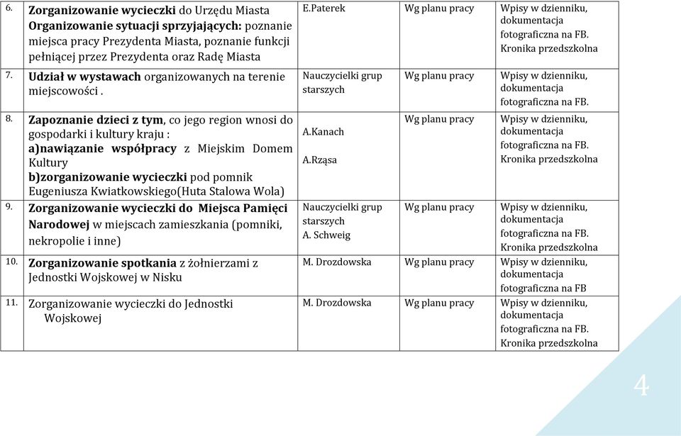 Zapoznanie dzieci z tym, co jego region wnosi do gospodarki i kultury kraju : a)nawiązanie współpracy z Miejskim Domem Kultury b)zorganizowanie wycieczki pod pomnik Eugeniusza Kwiatkowskiego(Huta