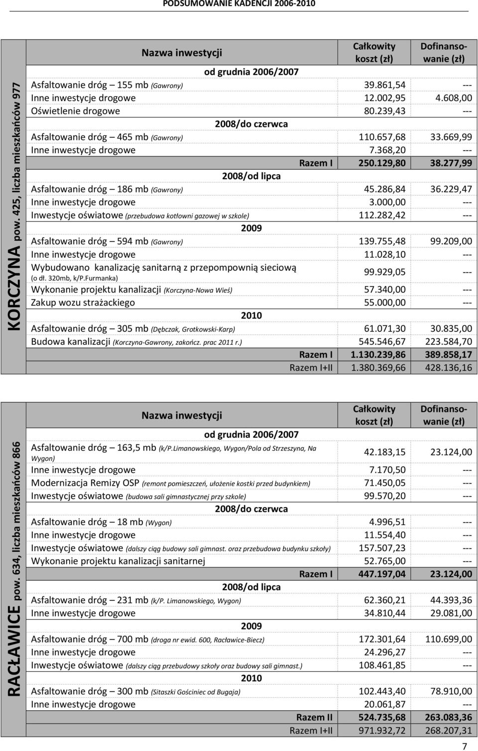 229,47 Inne inwestycje drogowe 3.000,00 --- Inwestycje oświatowe (przebudowa kotłowni gazowej w szkole) 112.282,42 --- Asfaltowanie dróg 594 mb (Gawrony) 139.755,48 99.