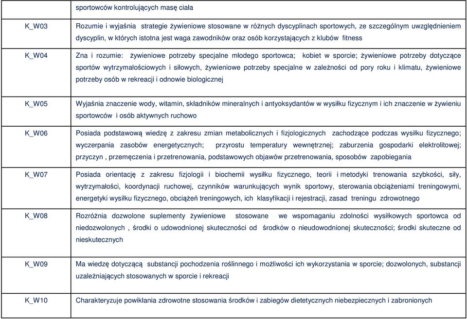 siłowych, żywieniowe potrzeby specjalne w zależności od pory roku i klimatu, żywieniowe potrzeby osób w rekreacji i odnowie biologicznej K_W05 K_W06 K_W07 K_W08 Wyjaśnia znaczenie wody, witamin,