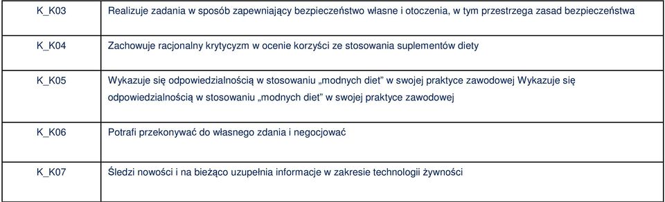 modnych diet w swojej praktyce zawodowej Wykazuje się odpowiedzialnością w stosowaniu modnych diet w swojej praktyce zawodowej K_K06